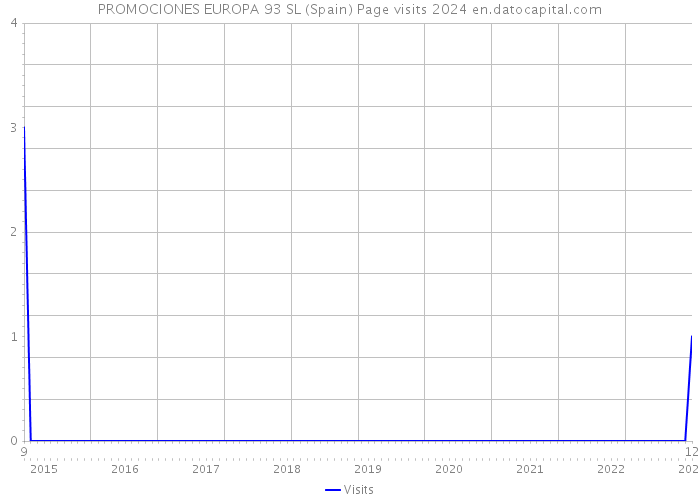 PROMOCIONES EUROPA 93 SL (Spain) Page visits 2024 