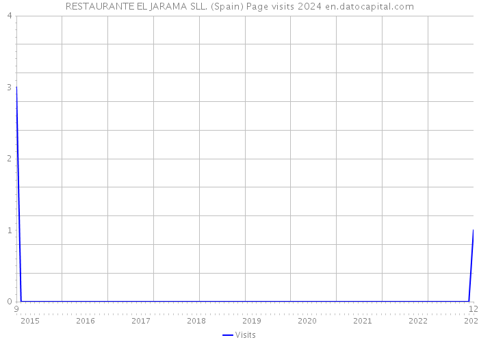 RESTAURANTE EL JARAMA SLL. (Spain) Page visits 2024 