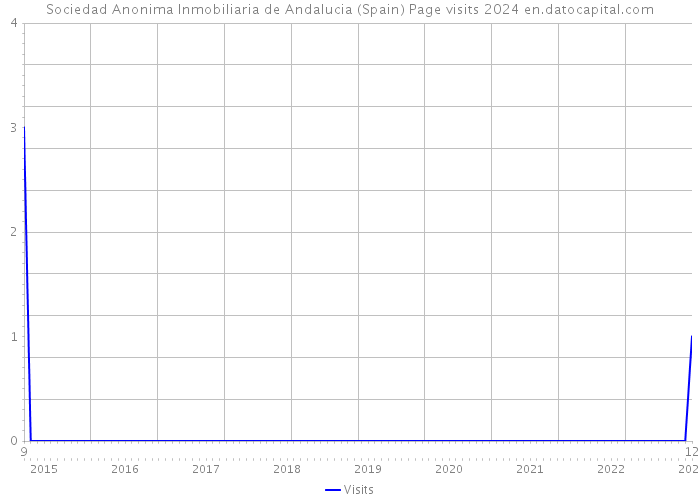 Sociedad Anonima Inmobiliaria de Andalucia (Spain) Page visits 2024 