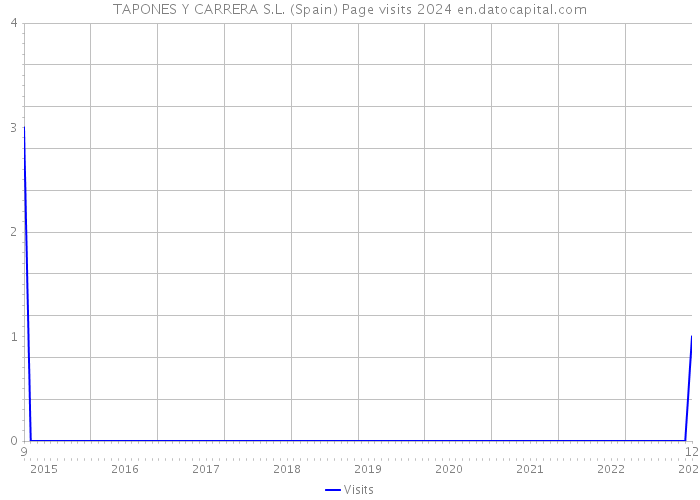 TAPONES Y CARRERA S.L. (Spain) Page visits 2024 