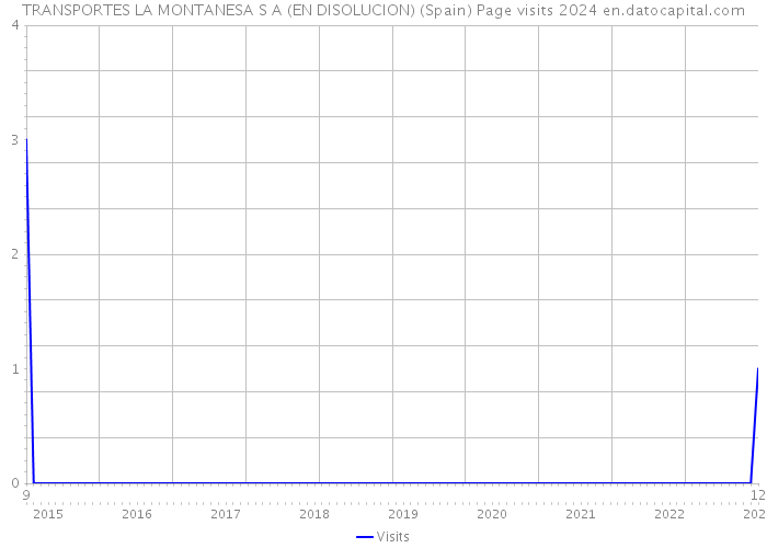 TRANSPORTES LA MONTANESA S A (EN DISOLUCION) (Spain) Page visits 2024 