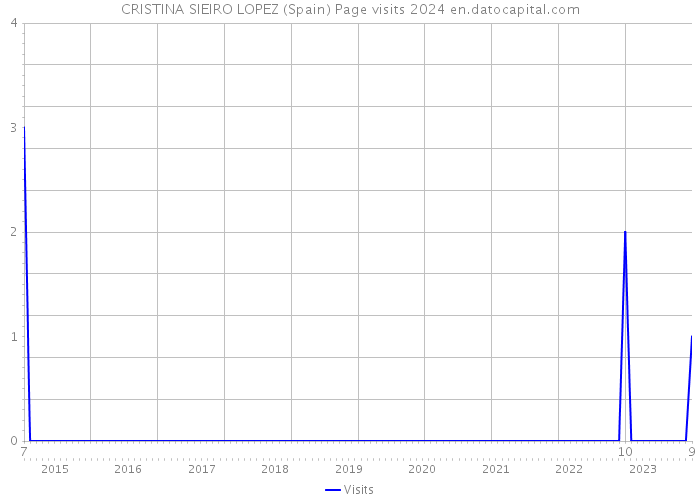 CRISTINA SIEIRO LOPEZ (Spain) Page visits 2024 