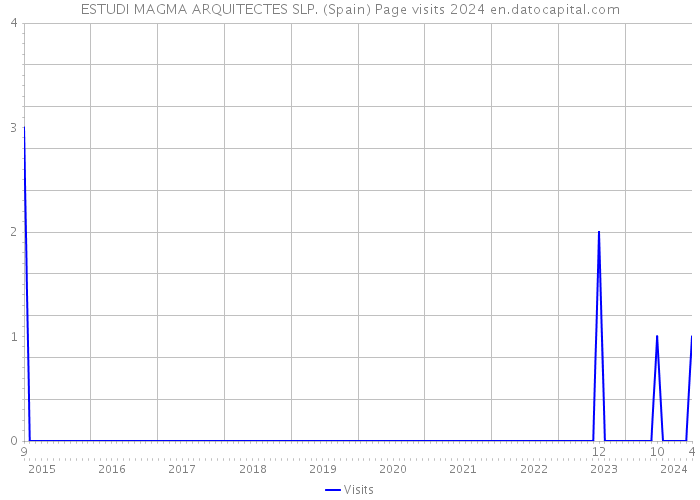 ESTUDI MAGMA ARQUITECTES SLP. (Spain) Page visits 2024 
