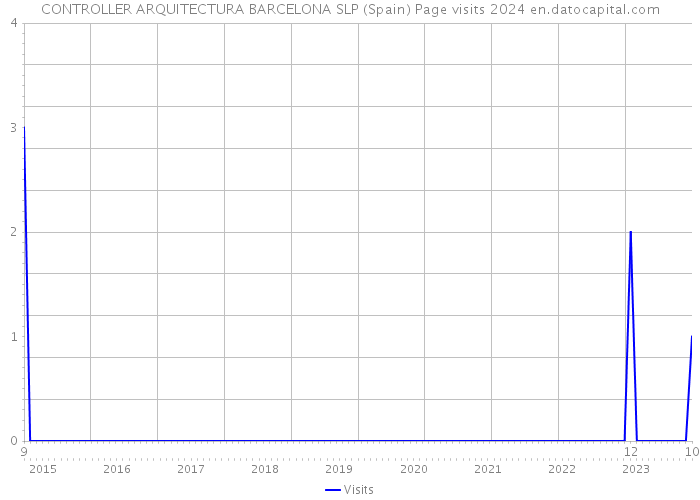 CONTROLLER ARQUITECTURA BARCELONA SLP (Spain) Page visits 2024 