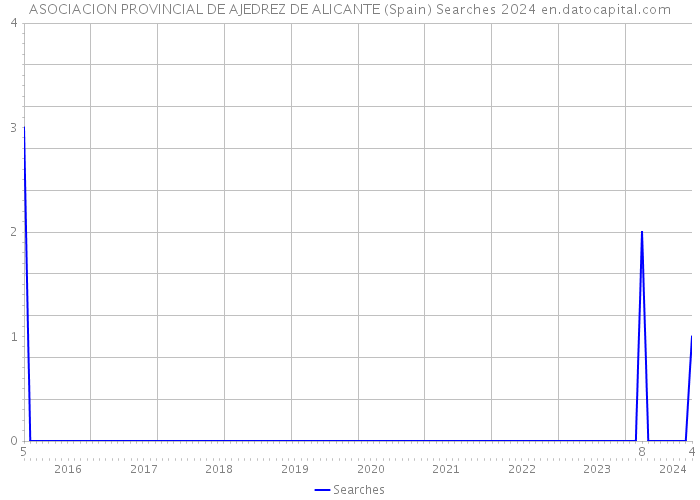ASOCIACION PROVINCIAL DE AJEDREZ DE ALICANTE (Spain) Searches 2024 