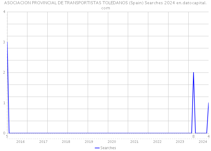 ASOCIACION PROVINCIAL DE TRANSPORTISTAS TOLEDANOS (Spain) Searches 2024 