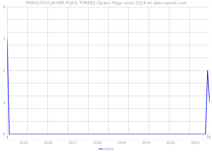 FRANCISCO JAVIER PUJOL TORRES (Spain) Page visits 2024 