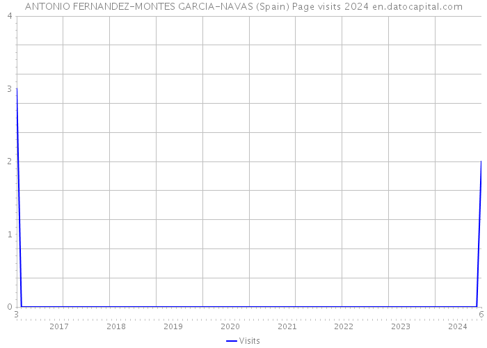 ANTONIO FERNANDEZ-MONTES GARCIA-NAVAS (Spain) Page visits 2024 