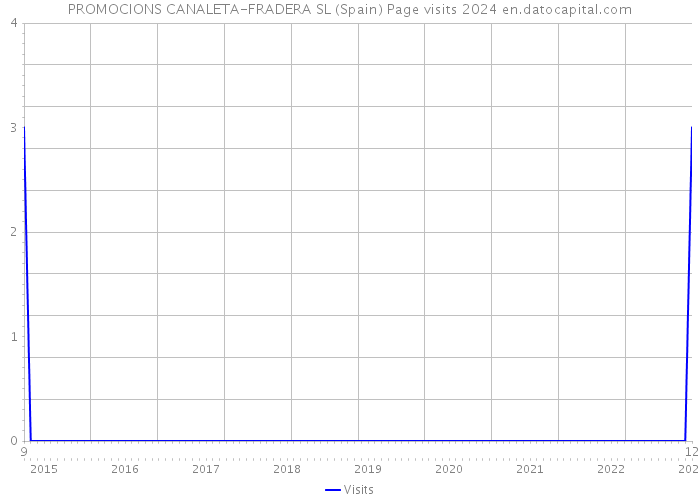 PROMOCIONS CANALETA-FRADERA SL (Spain) Page visits 2024 
