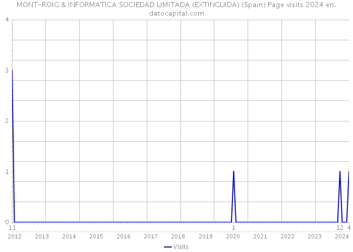 MONT-ROIG & INFORMATICA SOCIEDAD LIMITADA (EXTINGUIDA) (Spain) Page visits 2024 