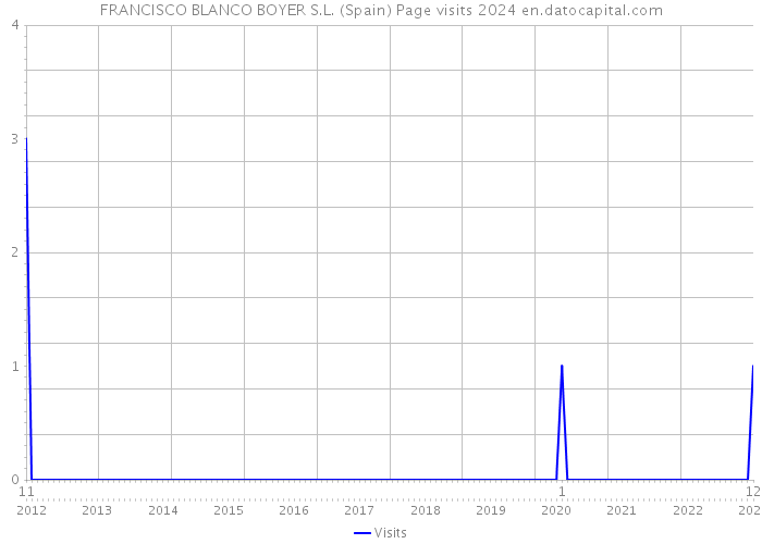 FRANCISCO BLANCO BOYER S.L. (Spain) Page visits 2024 