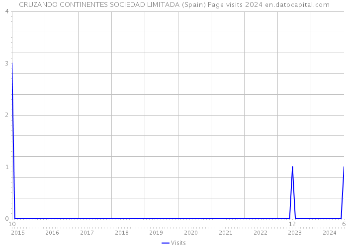 CRUZANDO CONTINENTES SOCIEDAD LIMITADA (Spain) Page visits 2024 