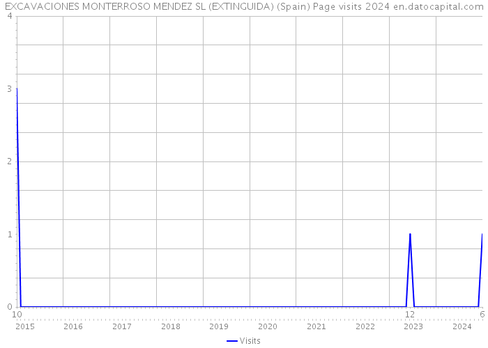 EXCAVACIONES MONTERROSO MENDEZ SL (EXTINGUIDA) (Spain) Page visits 2024 