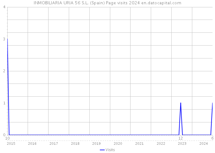 INMOBILIARIA URIA 56 S.L. (Spain) Page visits 2024 