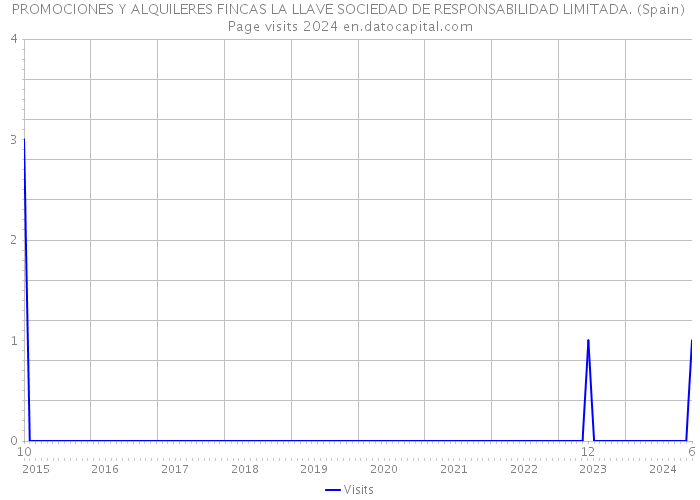 PROMOCIONES Y ALQUILERES FINCAS LA LLAVE SOCIEDAD DE RESPONSABILIDAD LIMITADA. (Spain) Page visits 2024 