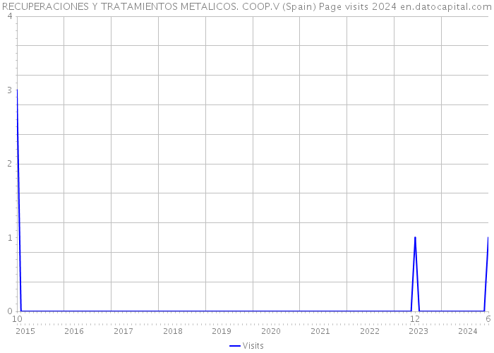 RECUPERACIONES Y TRATAMIENTOS METALICOS. COOP.V (Spain) Page visits 2024 