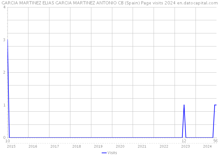 GARCIA MARTINEZ ELIAS GARCIA MARTINEZ ANTONIO CB (Spain) Page visits 2024 