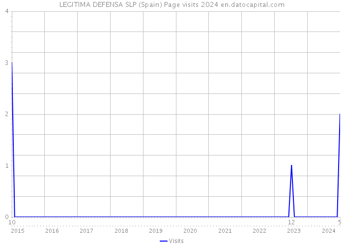 LEGITIMA DEFENSA SLP (Spain) Page visits 2024 