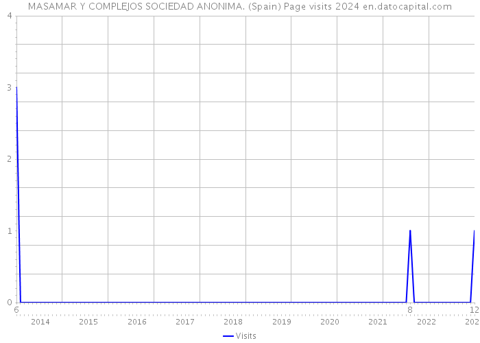 MASAMAR Y COMPLEJOS SOCIEDAD ANONIMA. (Spain) Page visits 2024 