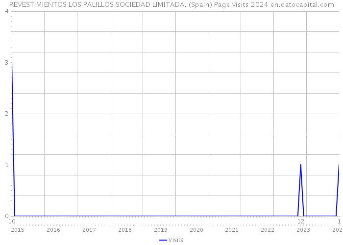 REVESTIMIENTOS LOS PALILLOS SOCIEDAD LIMITADA. (Spain) Page visits 2024 