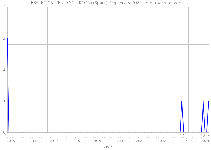 KESALBO SAL (EN DISOLUCION) (Spain) Page visits 2024 