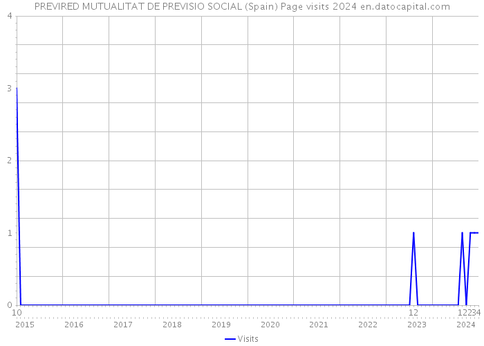 PREVIRED MUTUALITAT DE PREVISIO SOCIAL (Spain) Page visits 2024 
