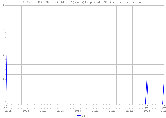 CONSTRUCCIONES KASAL SCP (Spain) Page visits 2024 