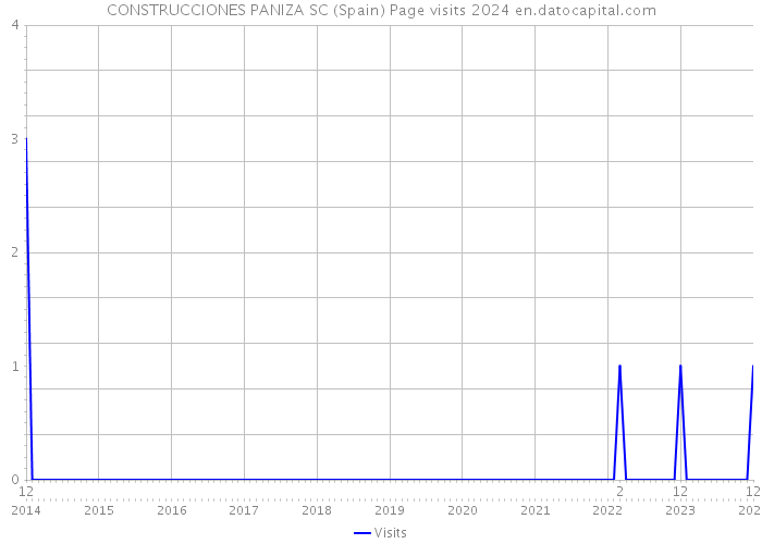 CONSTRUCCIONES PANIZA SC (Spain) Page visits 2024 