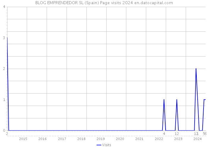 BLOG EMPRENDEDOR SL (Spain) Page visits 2024 