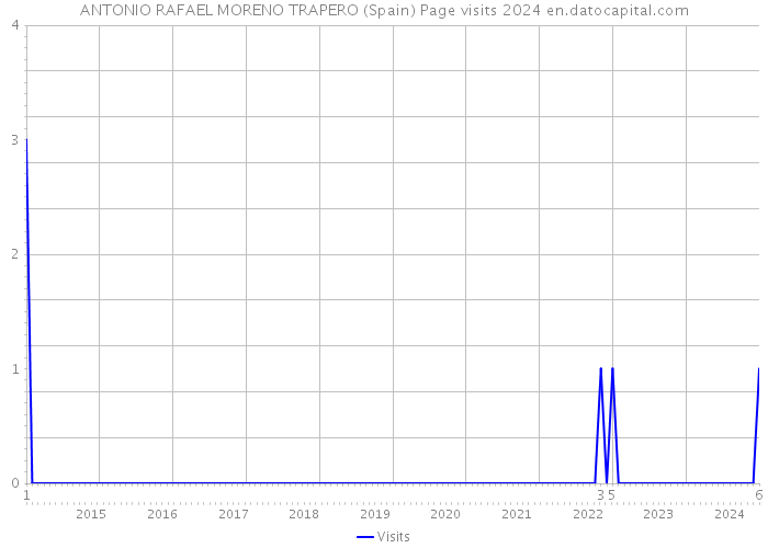 ANTONIO RAFAEL MORENO TRAPERO (Spain) Page visits 2024 