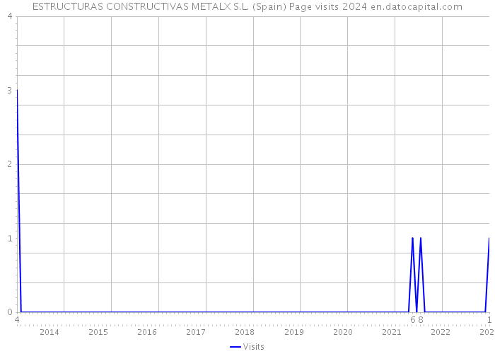 ESTRUCTURAS CONSTRUCTIVAS METALX S.L. (Spain) Page visits 2024 