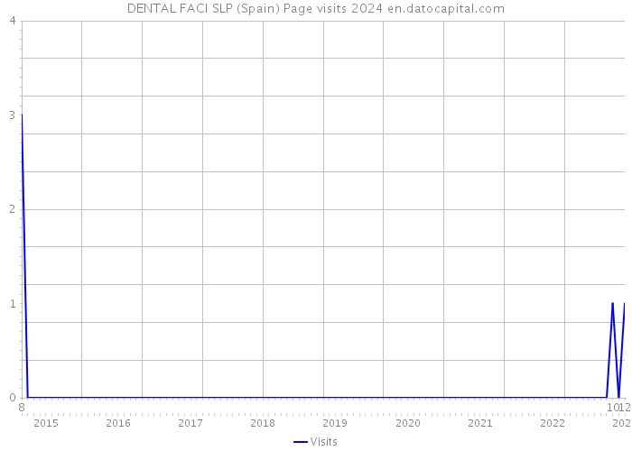 DENTAL FACI SLP (Spain) Page visits 2024 