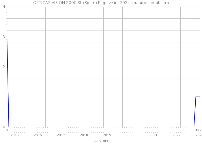OPTICAS VISION 2000 SL (Spain) Page visits 2024 