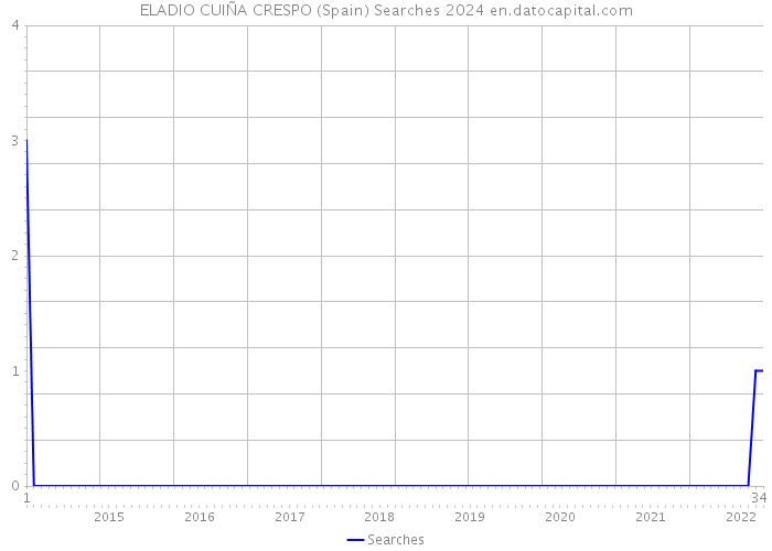 ELADIO CUIÑA CRESPO (Spain) Searches 2024 