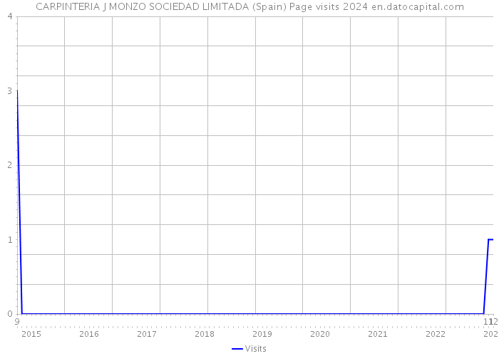 CARPINTERIA J MONZO SOCIEDAD LIMITADA (Spain) Page visits 2024 