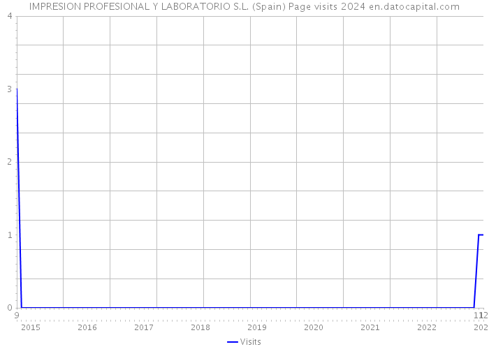 IMPRESION PROFESIONAL Y LABORATORIO S.L. (Spain) Page visits 2024 