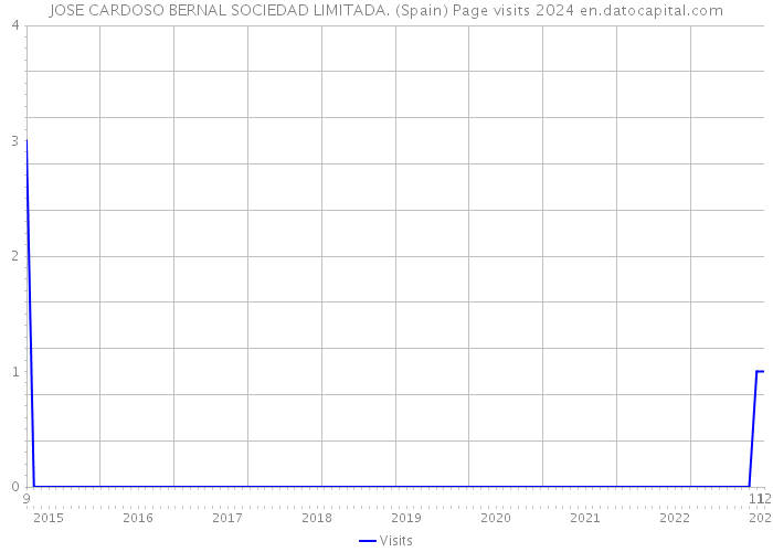 JOSE CARDOSO BERNAL SOCIEDAD LIMITADA. (Spain) Page visits 2024 