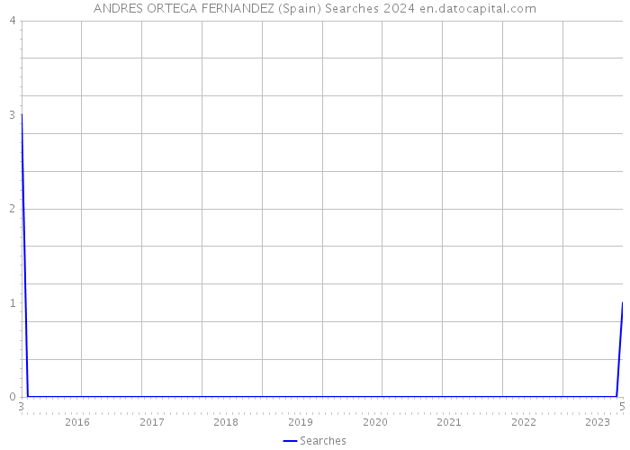 ANDRES ORTEGA FERNANDEZ (Spain) Searches 2024 