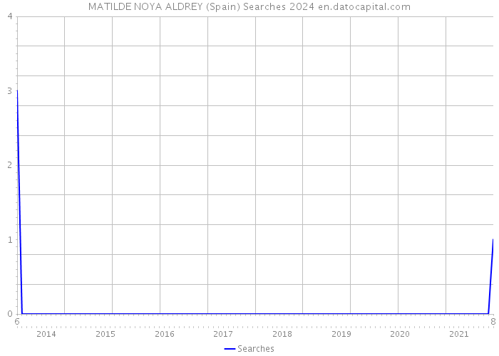 MATILDE NOYA ALDREY (Spain) Searches 2024 