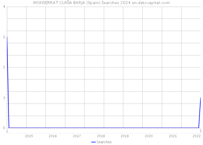 MONSERRAT CUIÑA BARJA (Spain) Searches 2024 