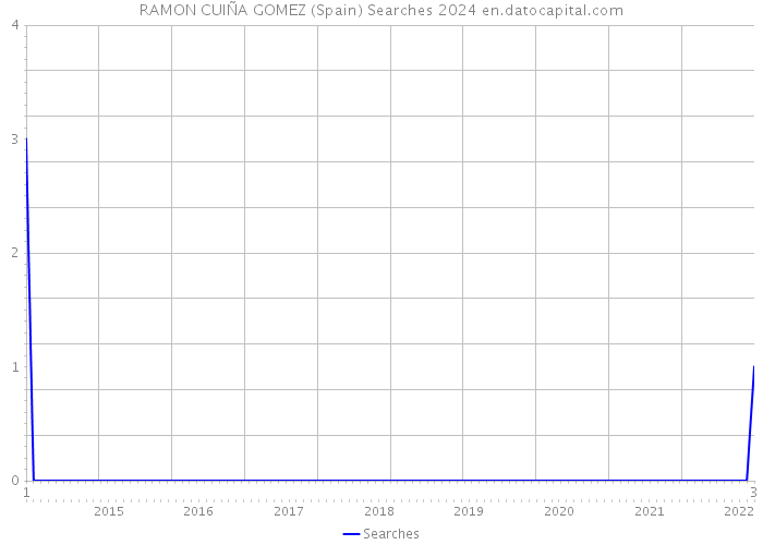 RAMON CUIÑA GOMEZ (Spain) Searches 2024 