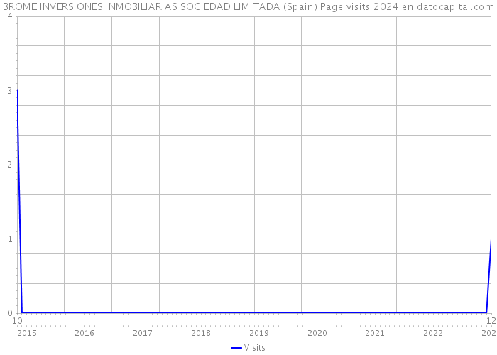 BROME INVERSIONES INMOBILIARIAS SOCIEDAD LIMITADA (Spain) Page visits 2024 