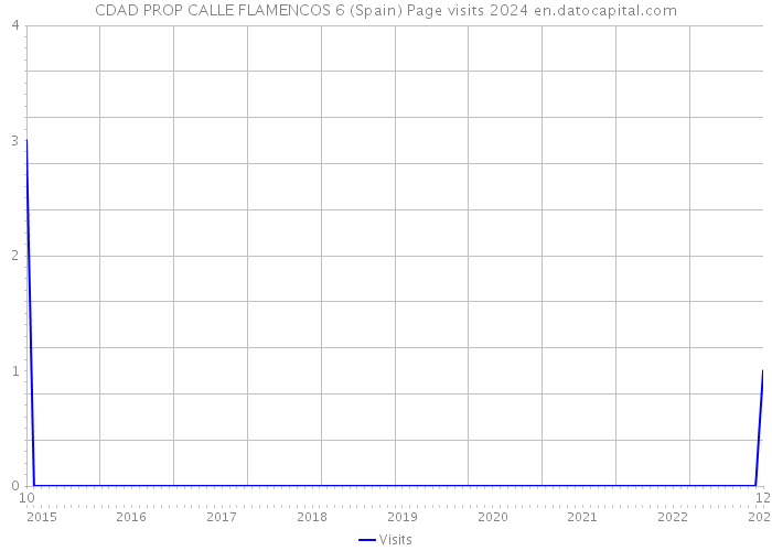 CDAD PROP CALLE FLAMENCOS 6 (Spain) Page visits 2024 