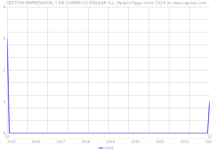 GESTION EMPRESARIAL Y DE COMERCIO INSULAR S.L. (Spain) Page visits 2024 