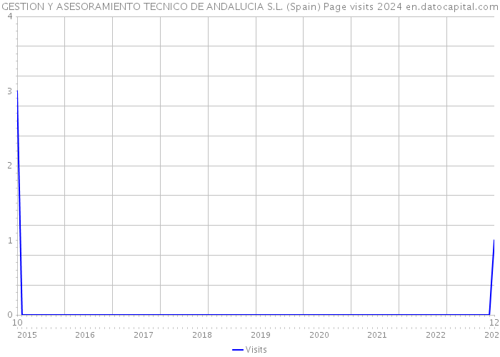 GESTION Y ASESORAMIENTO TECNICO DE ANDALUCIA S.L. (Spain) Page visits 2024 