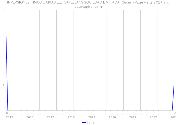 INVERSIONES INMOBILIARIAS ELS CAPELLANS SOCIEDAD LIMITADA. (Spain) Page visits 2024 