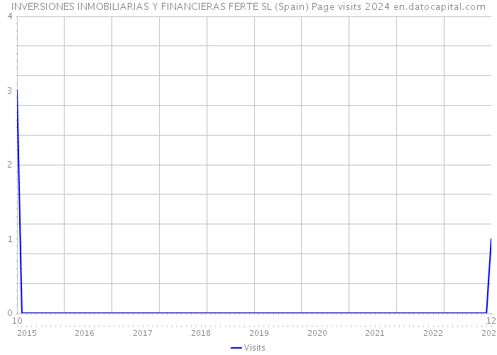 INVERSIONES INMOBILIARIAS Y FINANCIERAS FERTE SL (Spain) Page visits 2024 