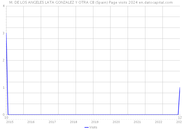 M. DE LOS ANGELES LATA GONZALEZ Y OTRA CB (Spain) Page visits 2024 