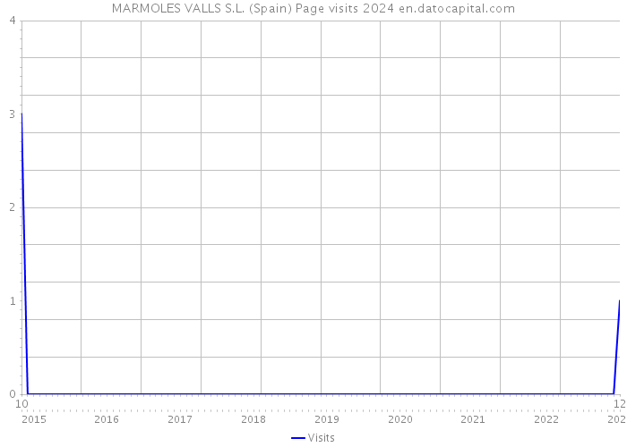 MARMOLES VALLS S.L. (Spain) Page visits 2024 