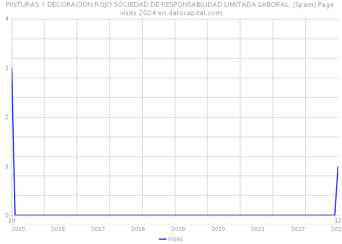 PINTURAS Y DECORACION ROJO SOCIEDAD DE RESPONSABILIDAD LIMITADA LABORAL. (Spain) Page visits 2024 